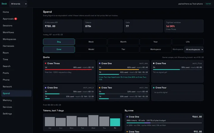 TheDesk.one Spend screen: Tokens and calls per crew, and what they would cost at list API rates.